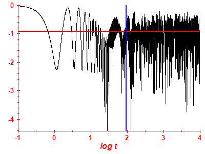 Survival probability log